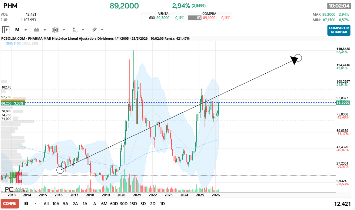 grafico de la accion javi72