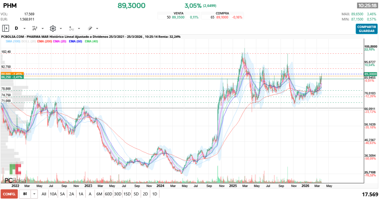 grafico de la accion Pharma Mar