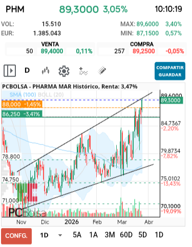 grafico de la accion dmarronv