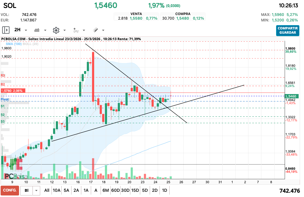 grafico de la accion Soltec