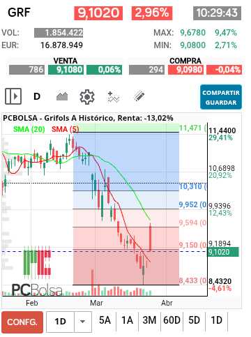 grafico de la accion Grifols A