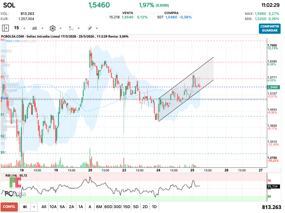 grafico de la accion Soltec
