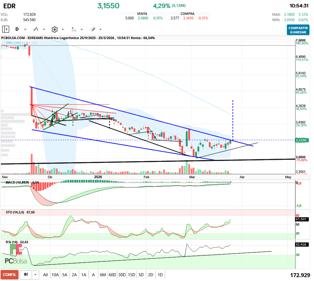 grafico de la accion aliasxxx