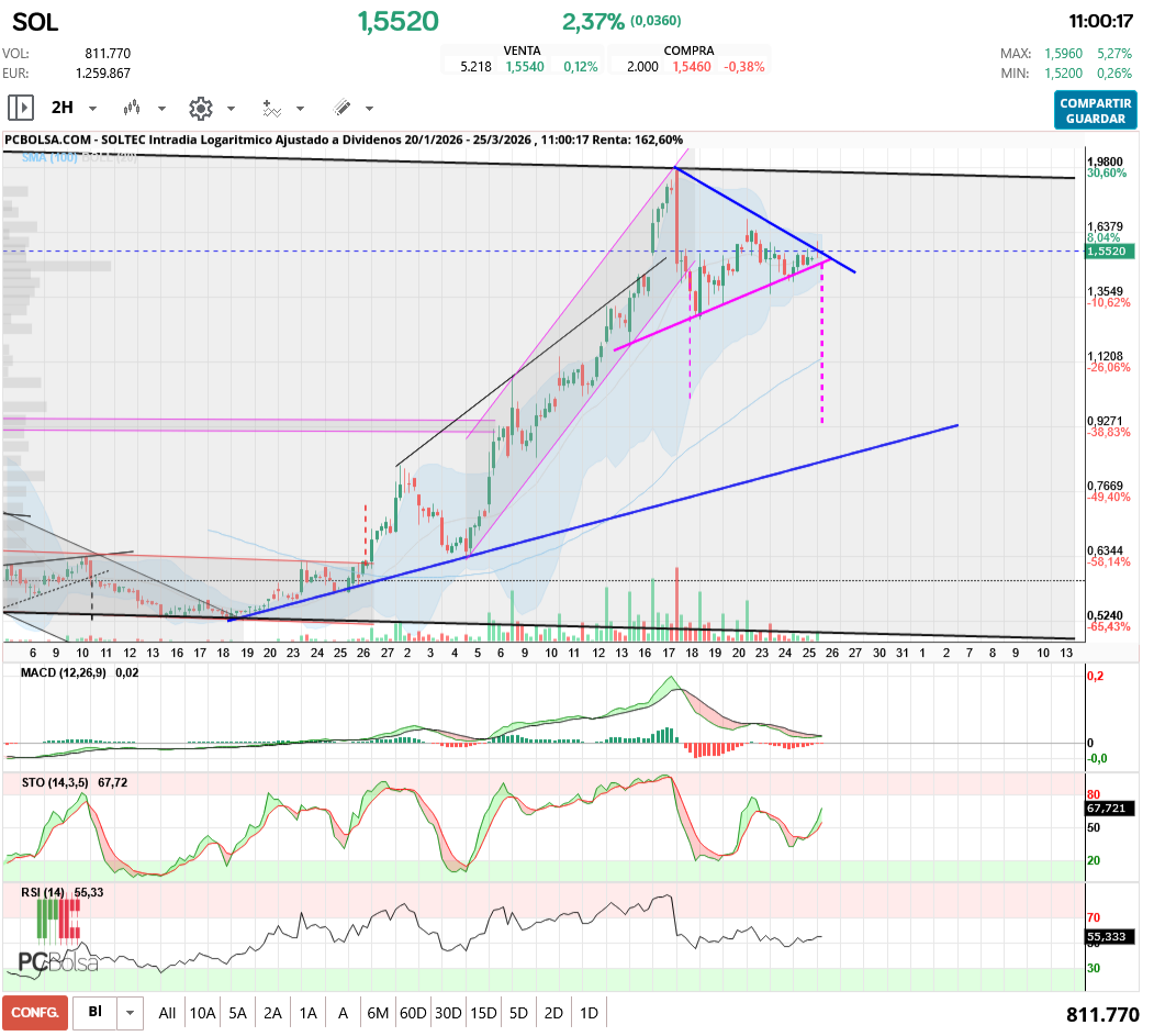 grafico de la accion aliasxxx