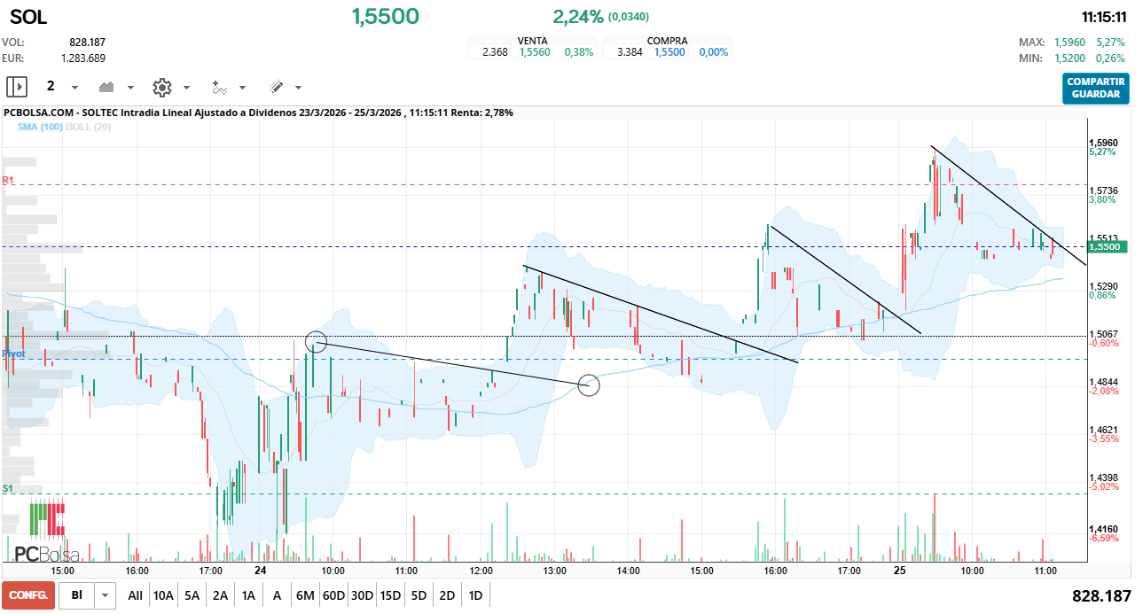 grafico de la accion Soltec