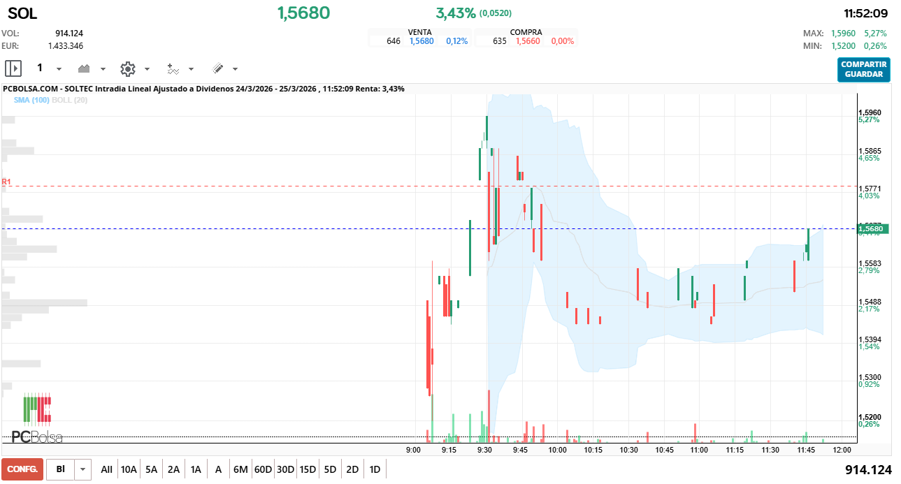 grafico de la accion Soltec
