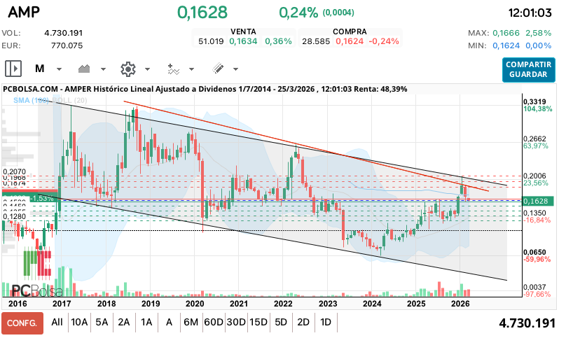 grafico de la accion Amper