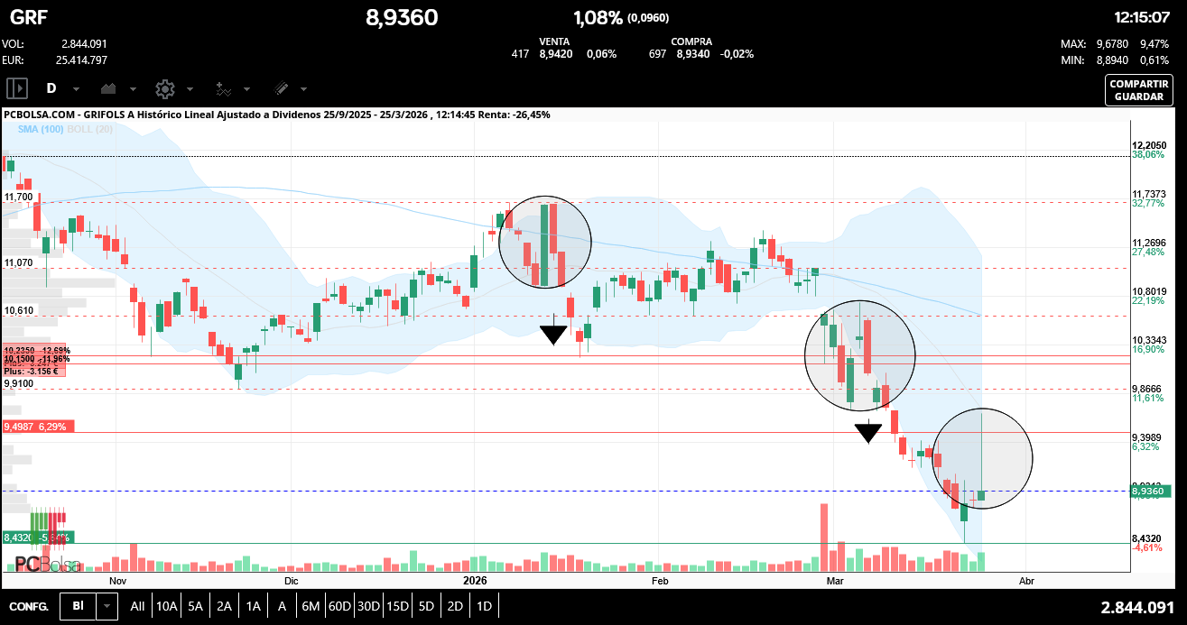 grafico de la accion pepus45