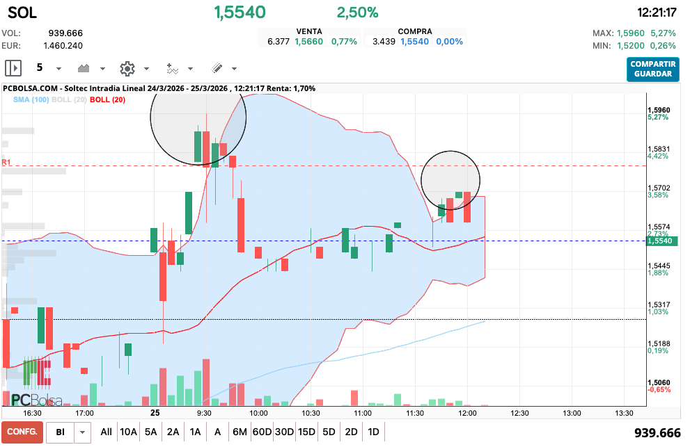 grafico de la accion Soltec