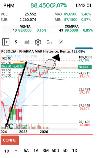 grafico de la accion Pharma Mar