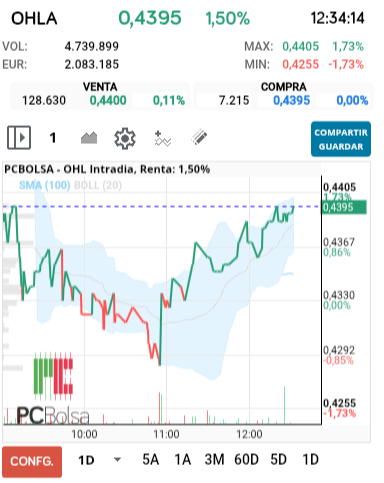 grafico de la accion OHL