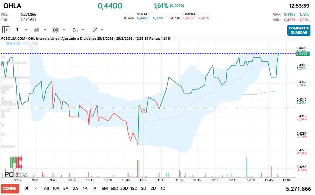 grafico de la accion OHL