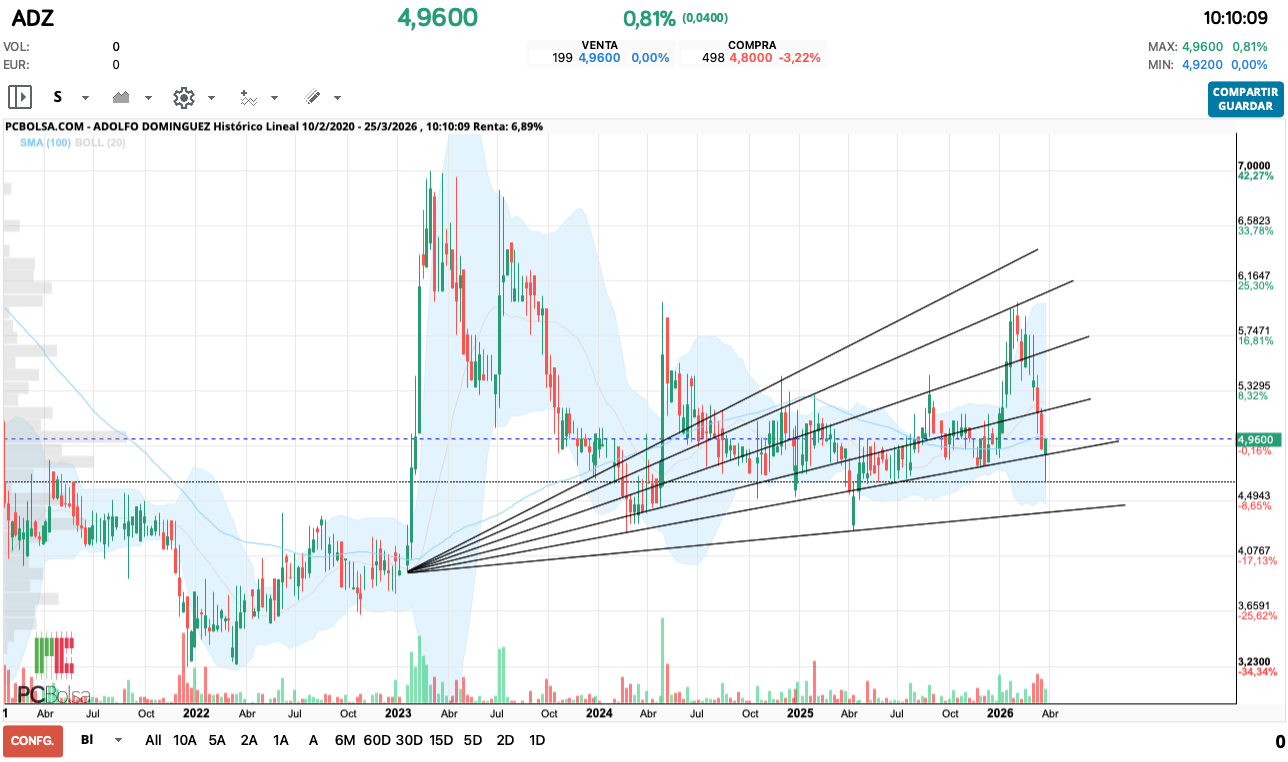 grafico de la accion Adolfo Dominguez