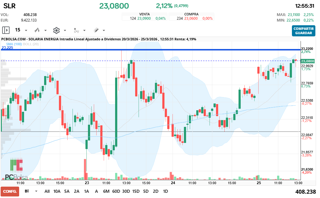grafico de la accion Solaria Energia