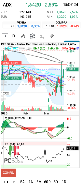 grafico de la accion Audax Renovables