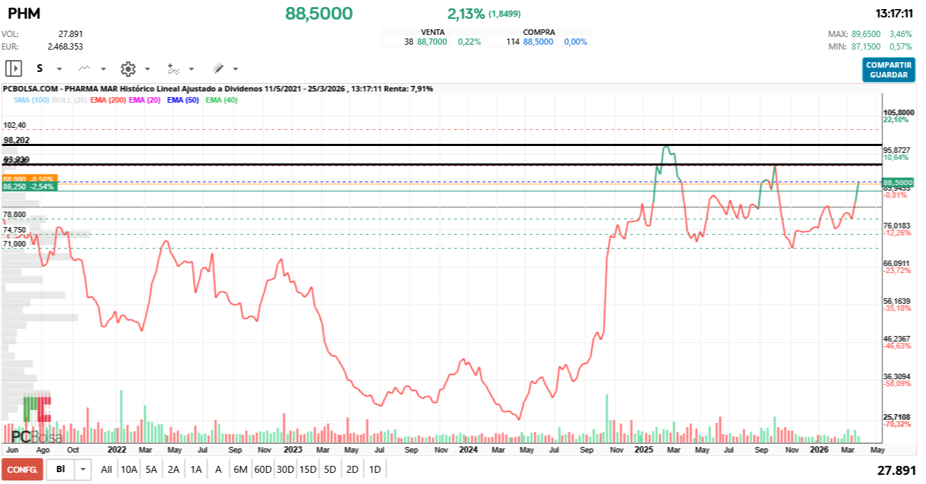 grafico de la accion futurosolar