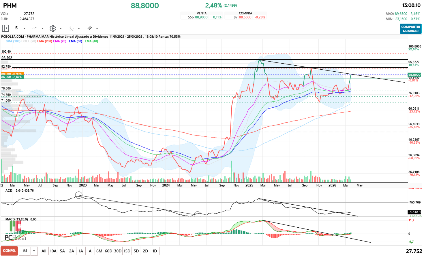 grafico de la accion delezo2