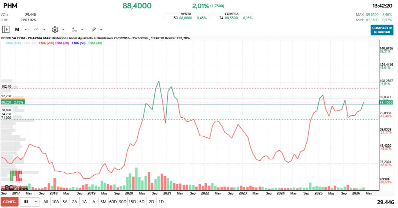grafico de la accion Pharma Mar