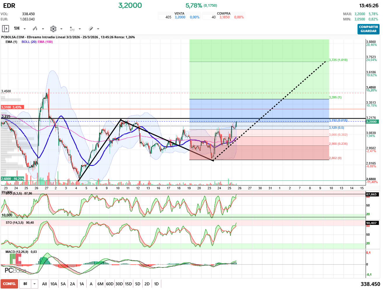 grafico de la accion EDreams