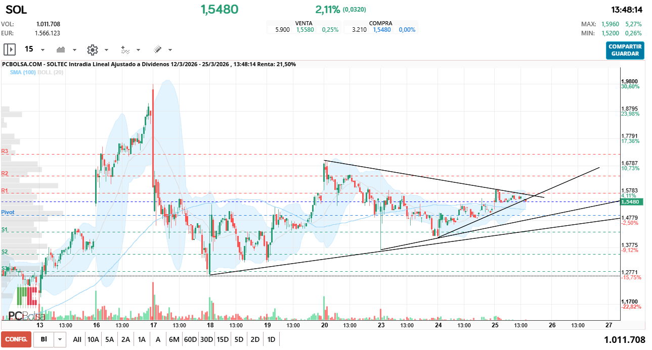 grafico de la accion Soltec