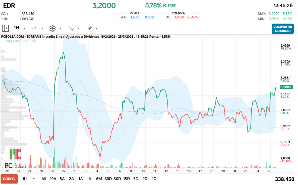 grafico de la accion alejo