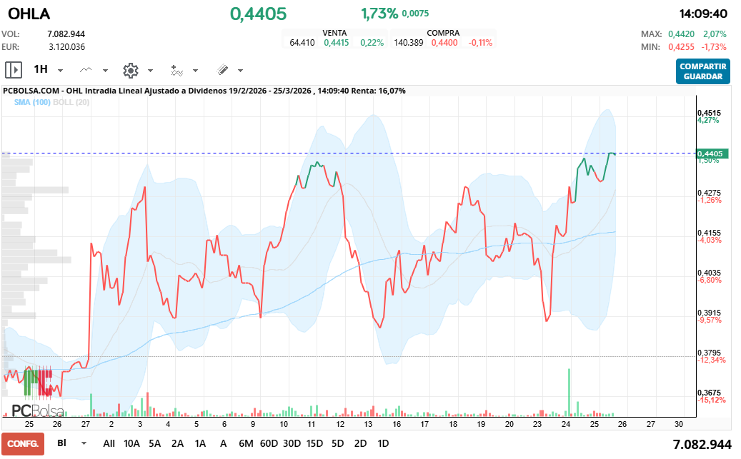 grafico de la accion OHL