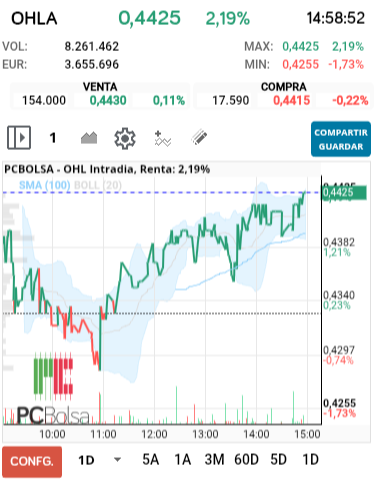 grafico de la accion alejo