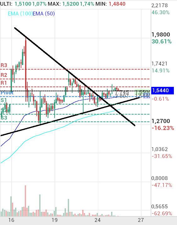grafico de la accion Soltec