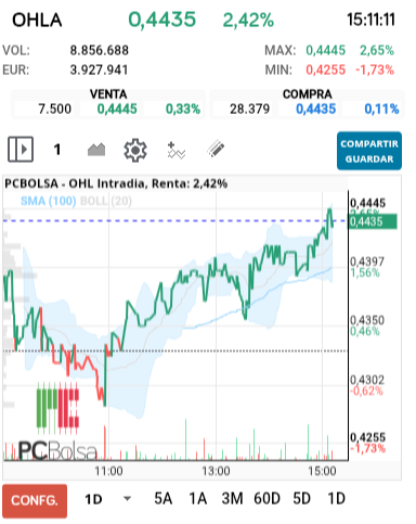 grafico de la accion alejo