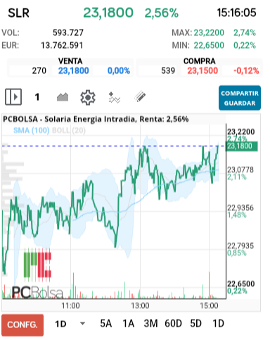 grafico de la accion Solaria Energia
