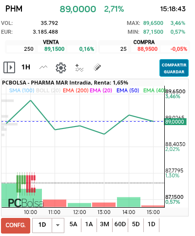 grafico de la accion Pharma Mar