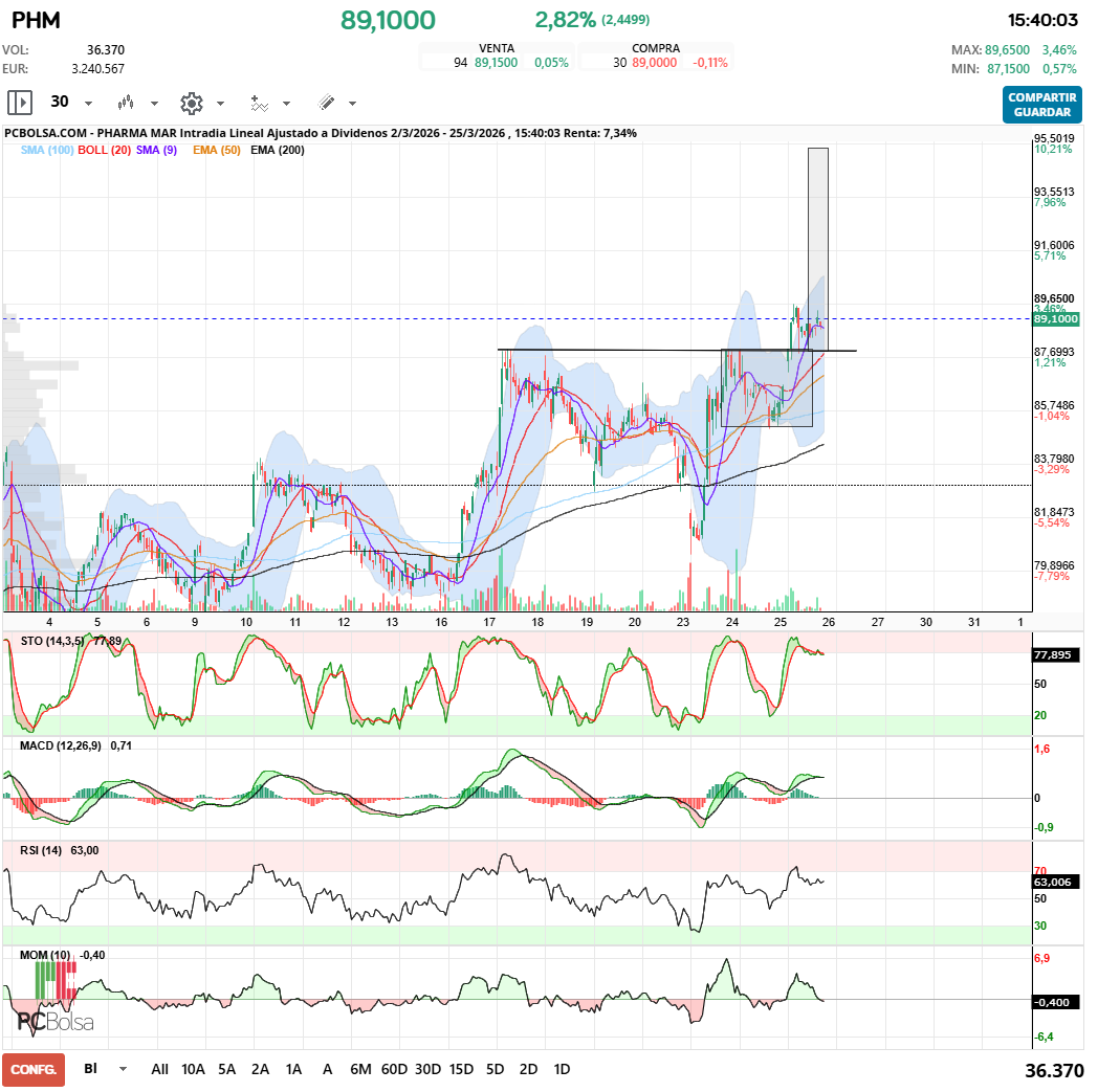 grafico de la accion Pharma Mar