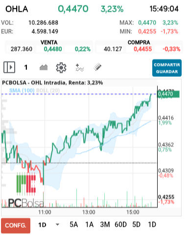 grafico de la accion OHL