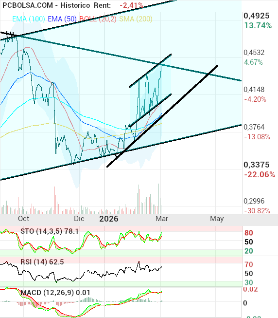 grafico de la accion OHL