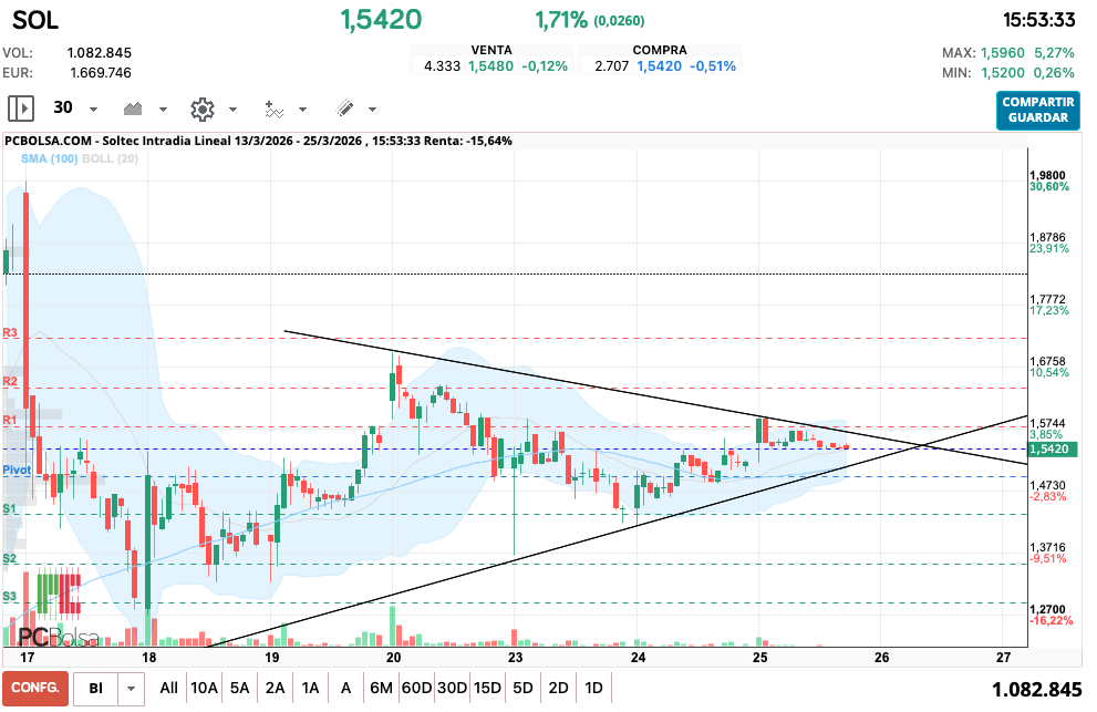 grafico de la accion Soltec