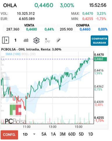 grafico de la accion alejo