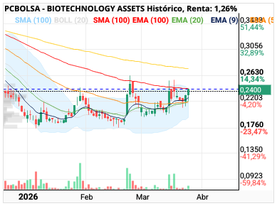 grafico de la accion BIOTECHNOLOGY ASSETS
