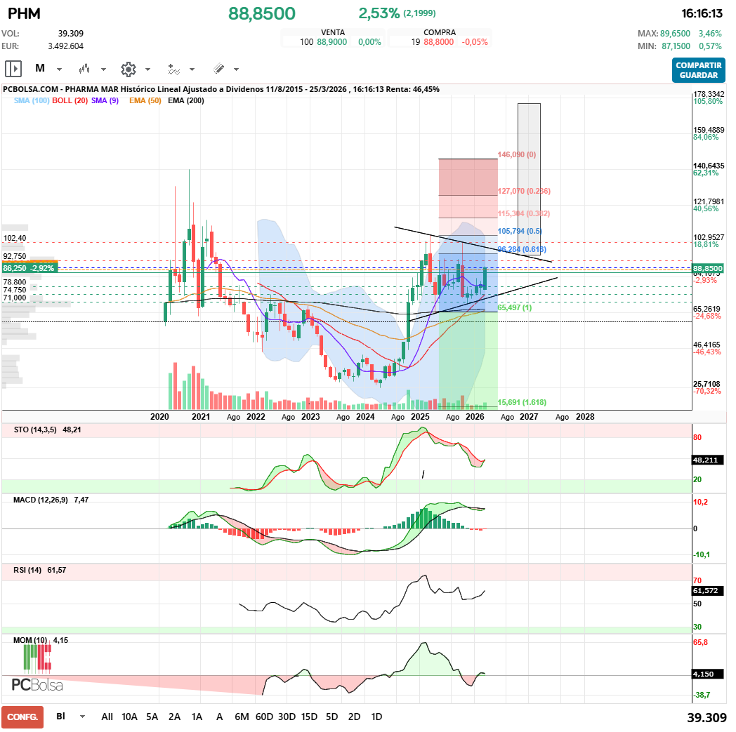 grafico de la accion Pharma Mar