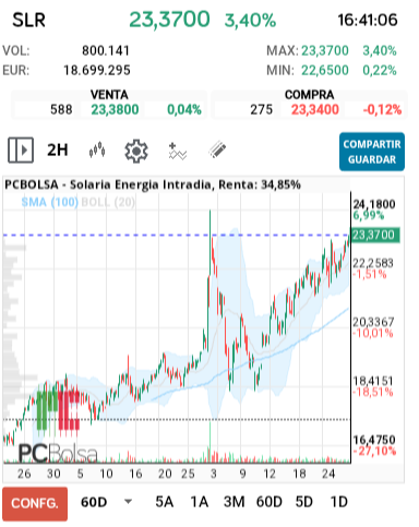 grafico de la accion alejo