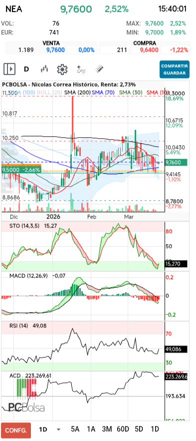 grafico de la accion Nicolas Correa