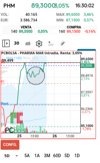 grafico de la accion Pharma Mar