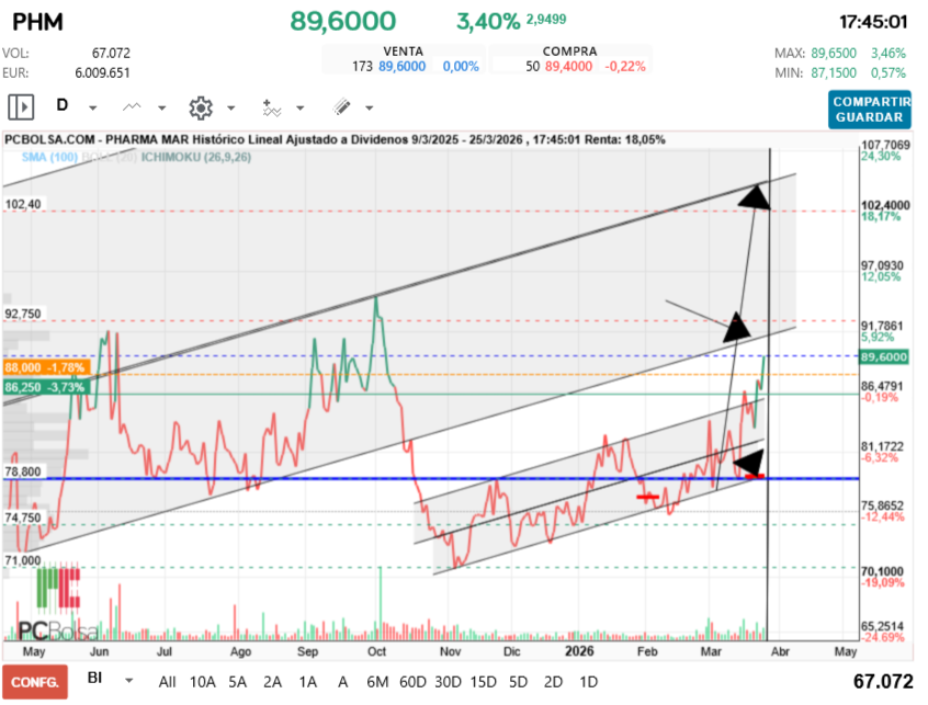 grafico de la accion Pharma Mar