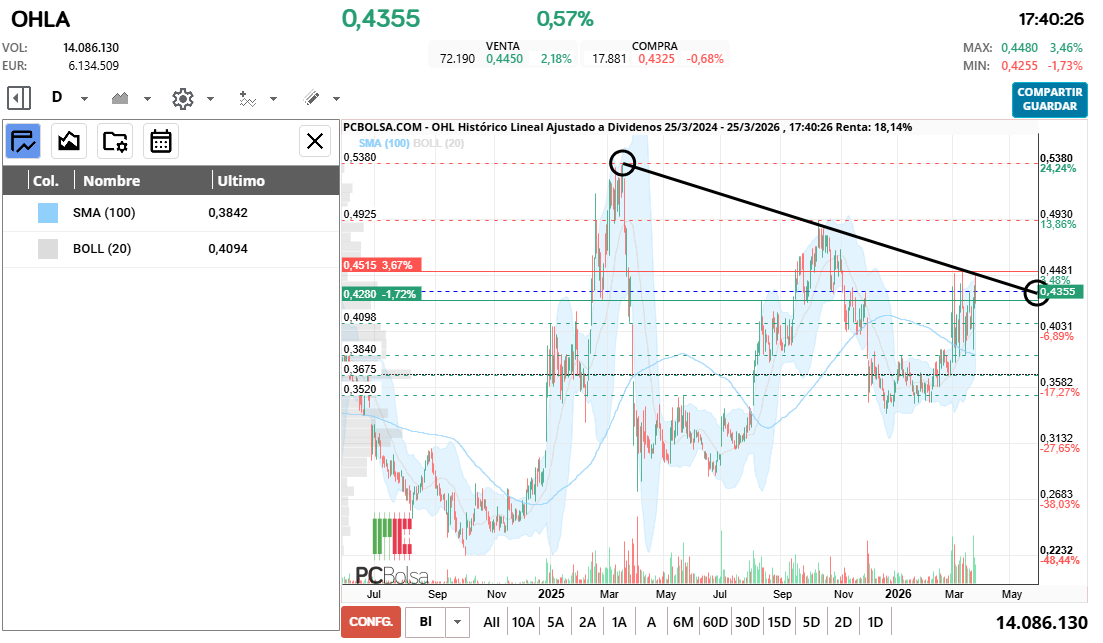 grafico de la accion OHL