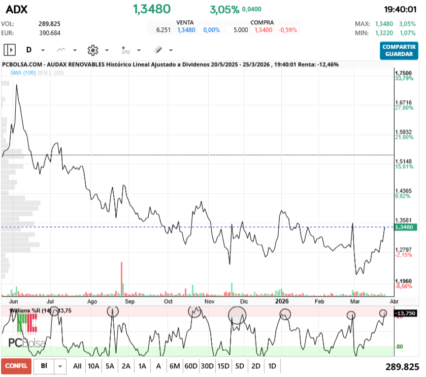 grafico de la accion Audax Renovables