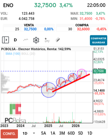 grafico de la accion Elecnor