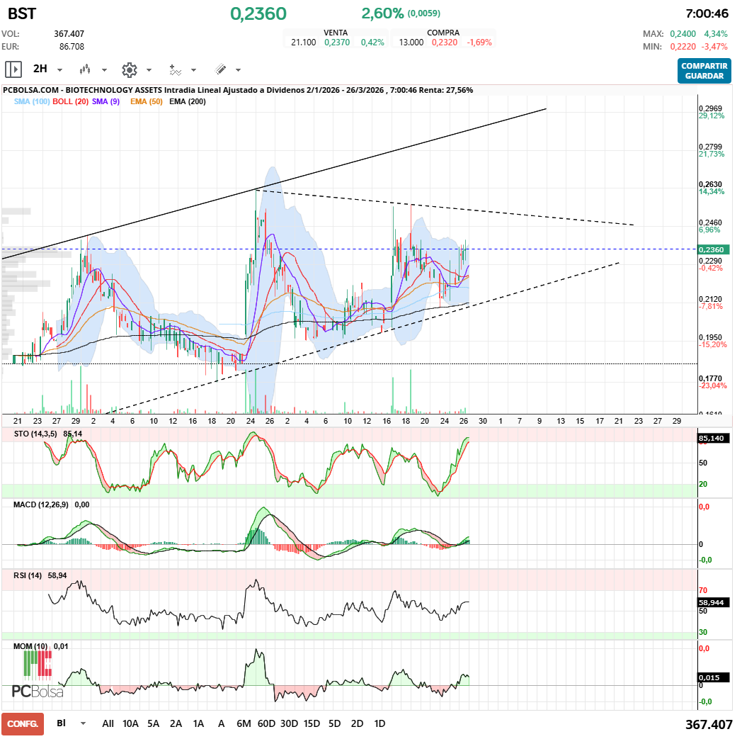 grafico de la accion BIOTECHNOLOGY ASSETS