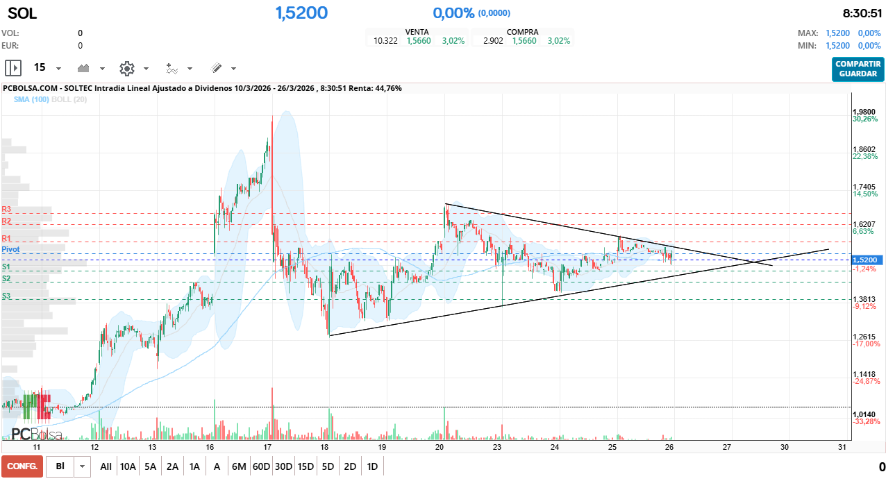 grafico de la accion Soltec