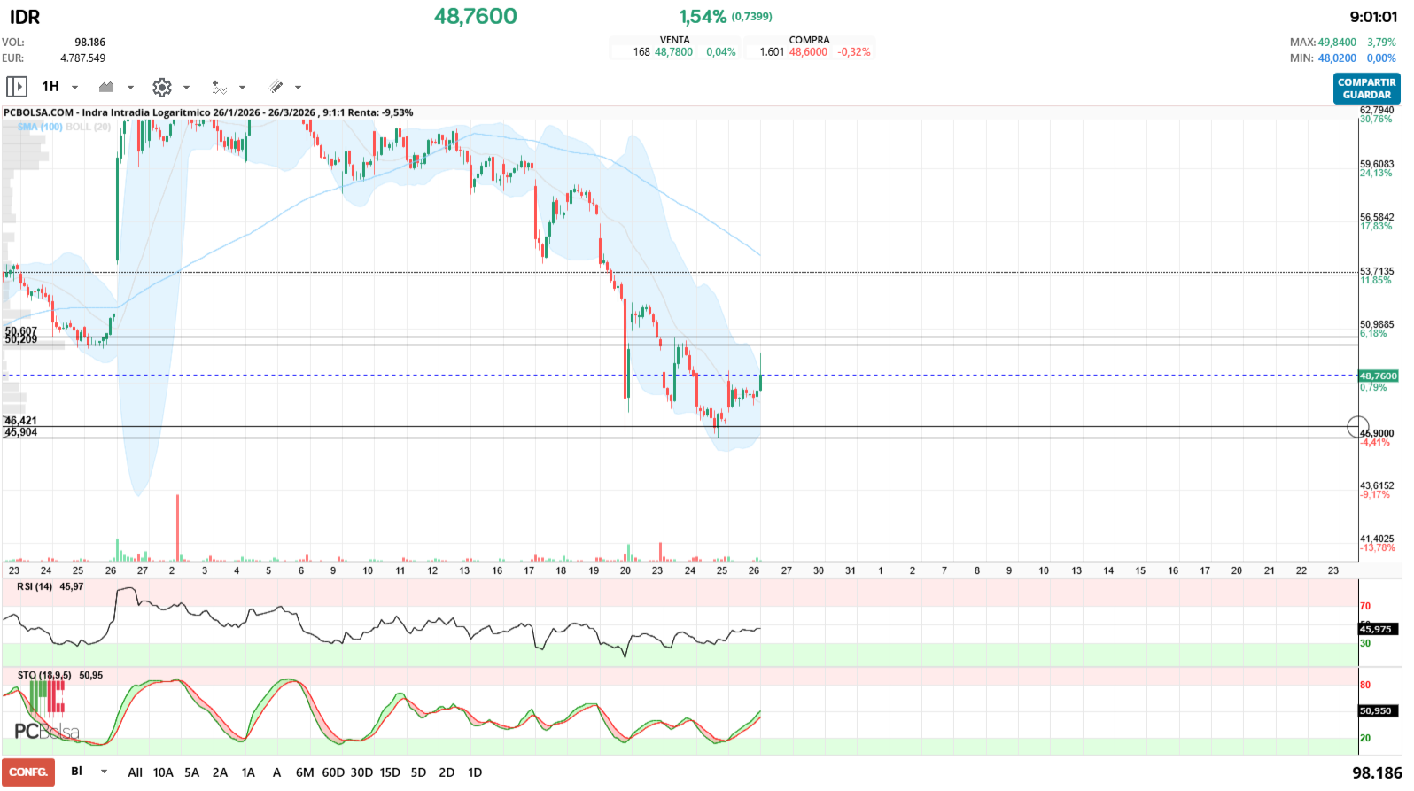 grafico de la accion jualaro