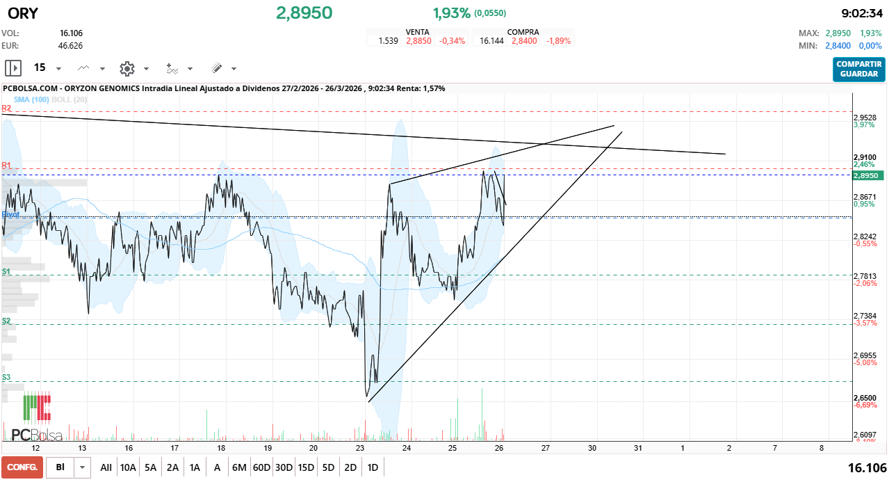 grafico de la accion Oryzon Genomics