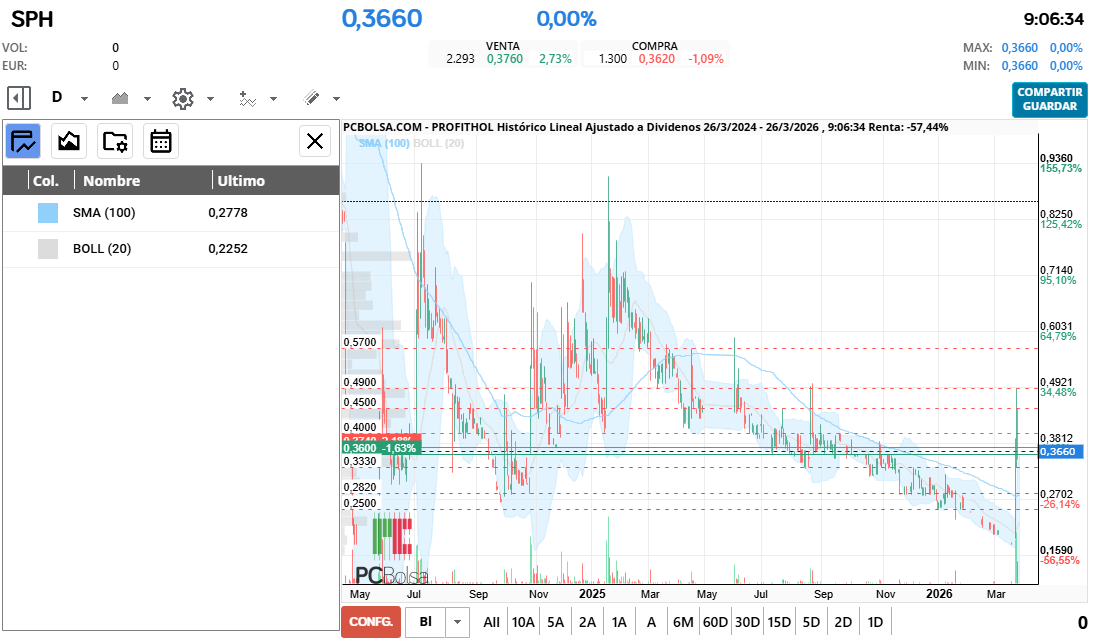 grafico de la accion cayman